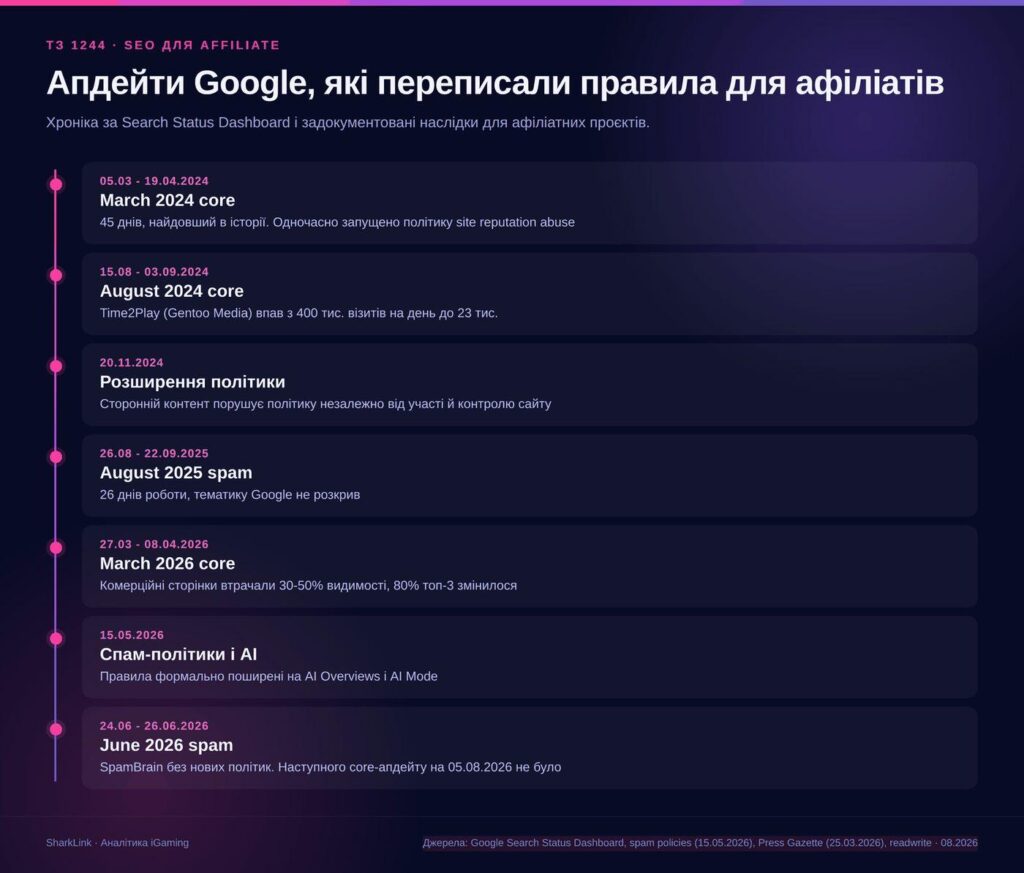 SEO для Affiliate
