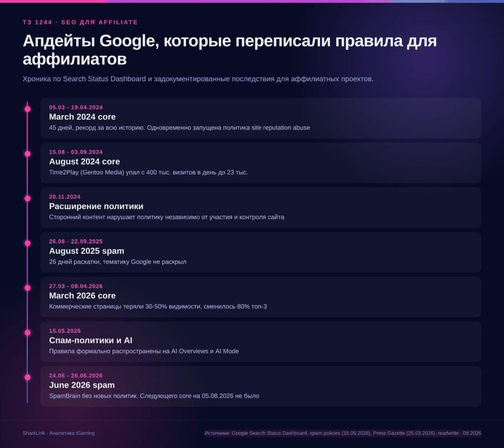 SEO для Affiliate