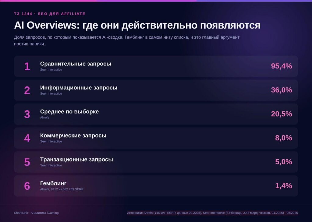 SEO для Affiliate