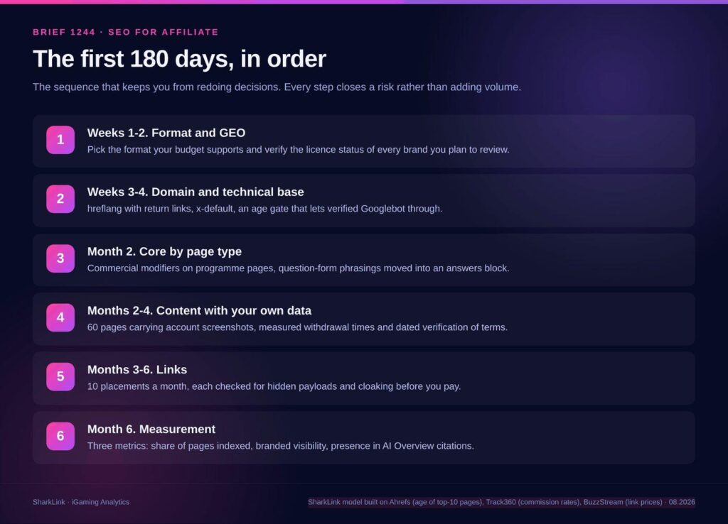SEO for Affiliate
