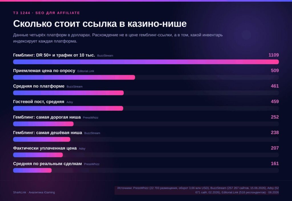 SEO для Affiliate