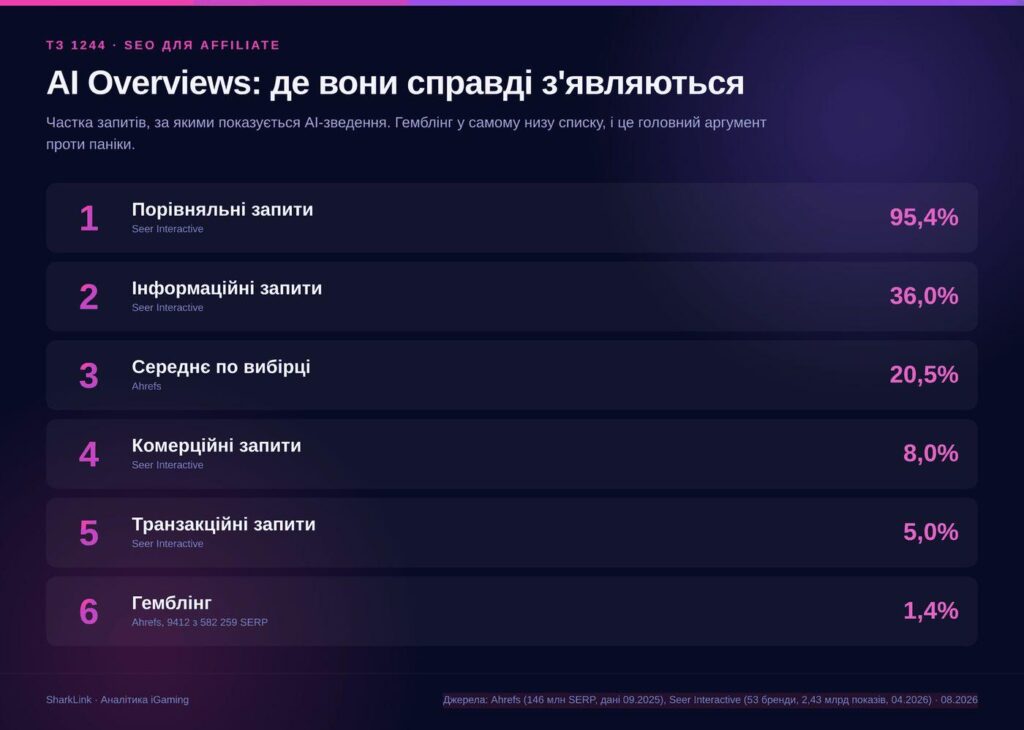 SEO для Affiliate