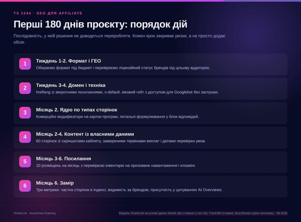 SEO для Affiliate