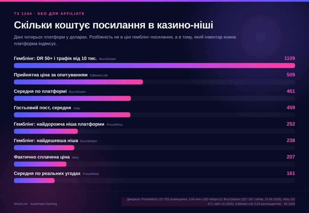 SEO для Affiliate