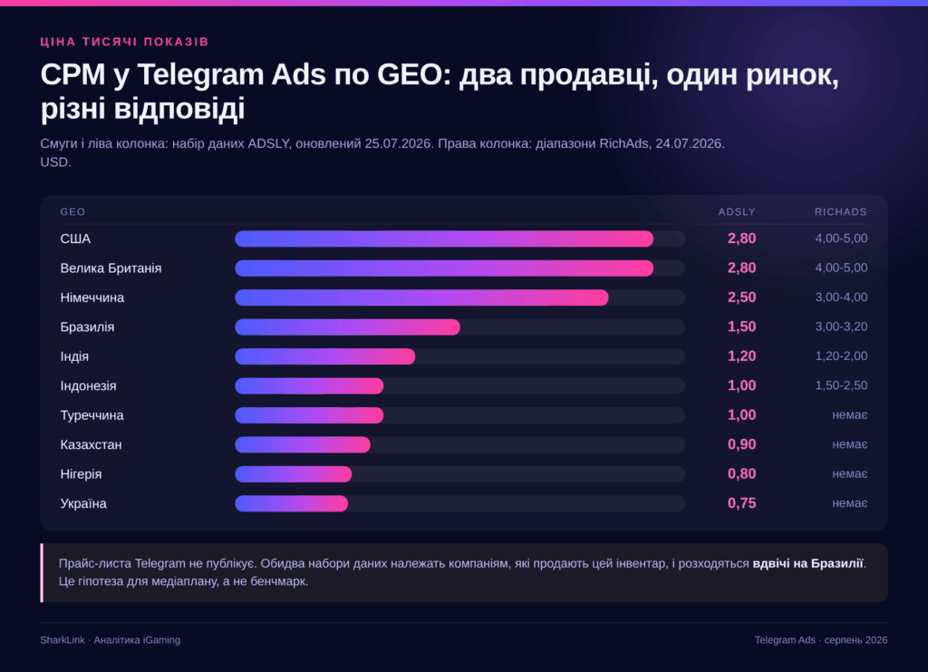 Telegram Ads