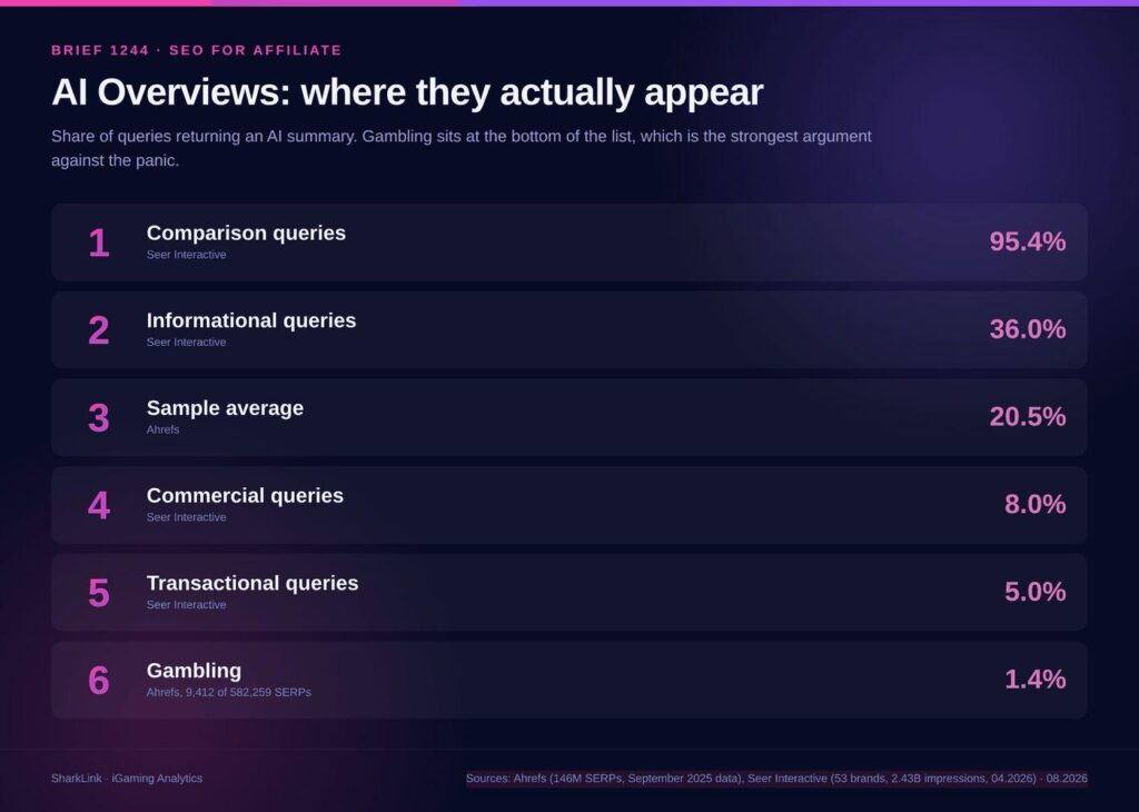 SEO for Affiliate