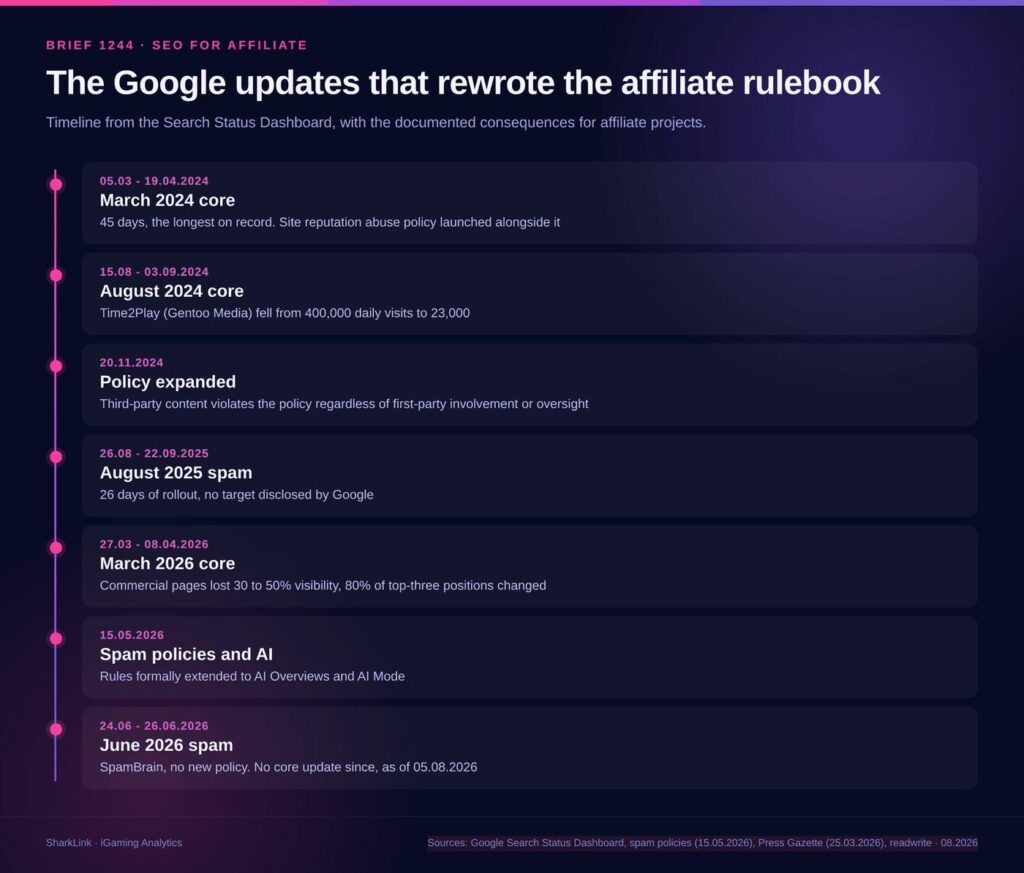 SEO for Affiliate