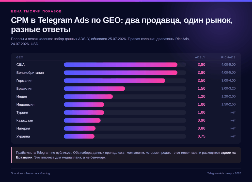 Telegram Ads