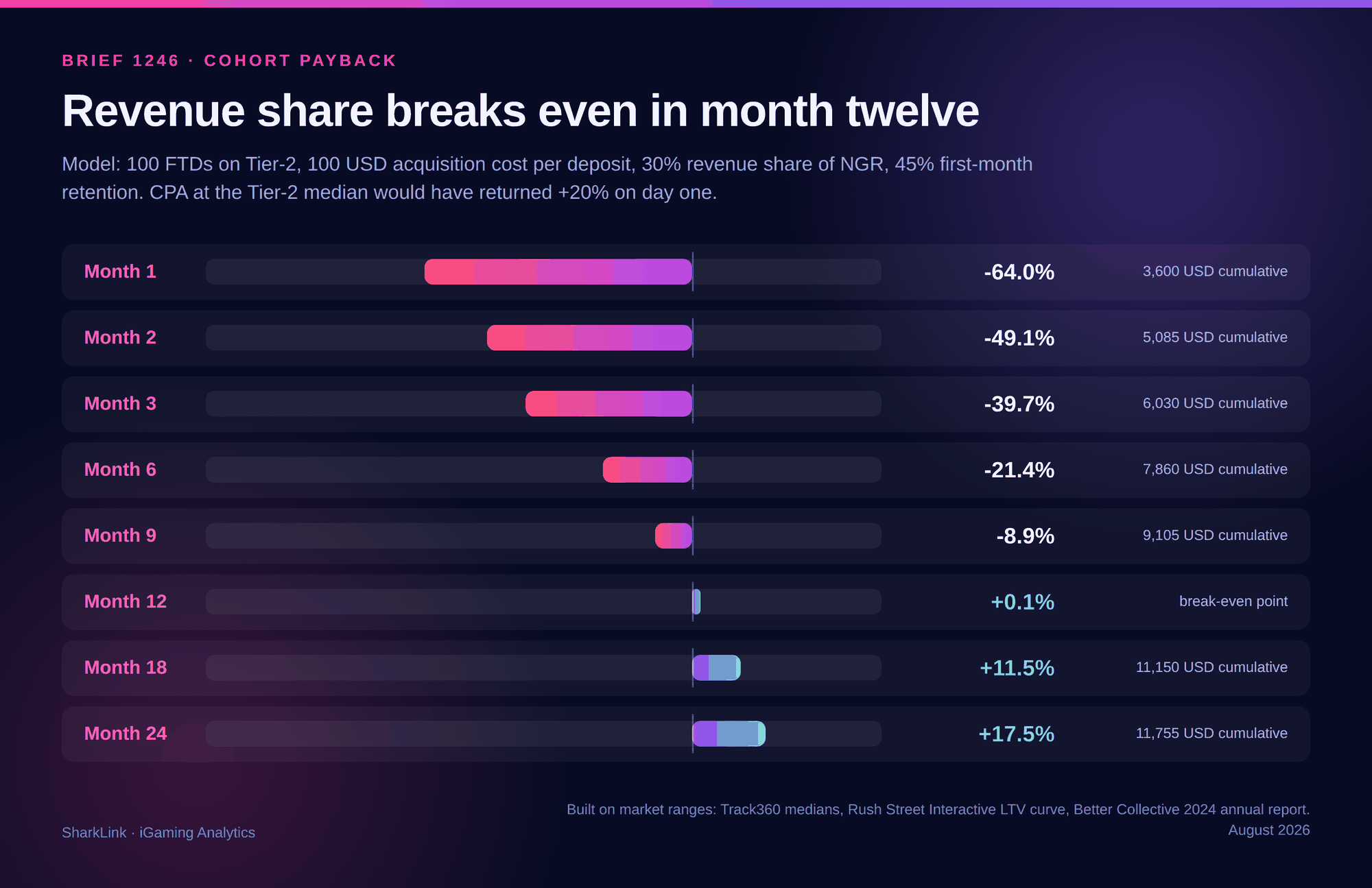 Revenue share cohort payback by month