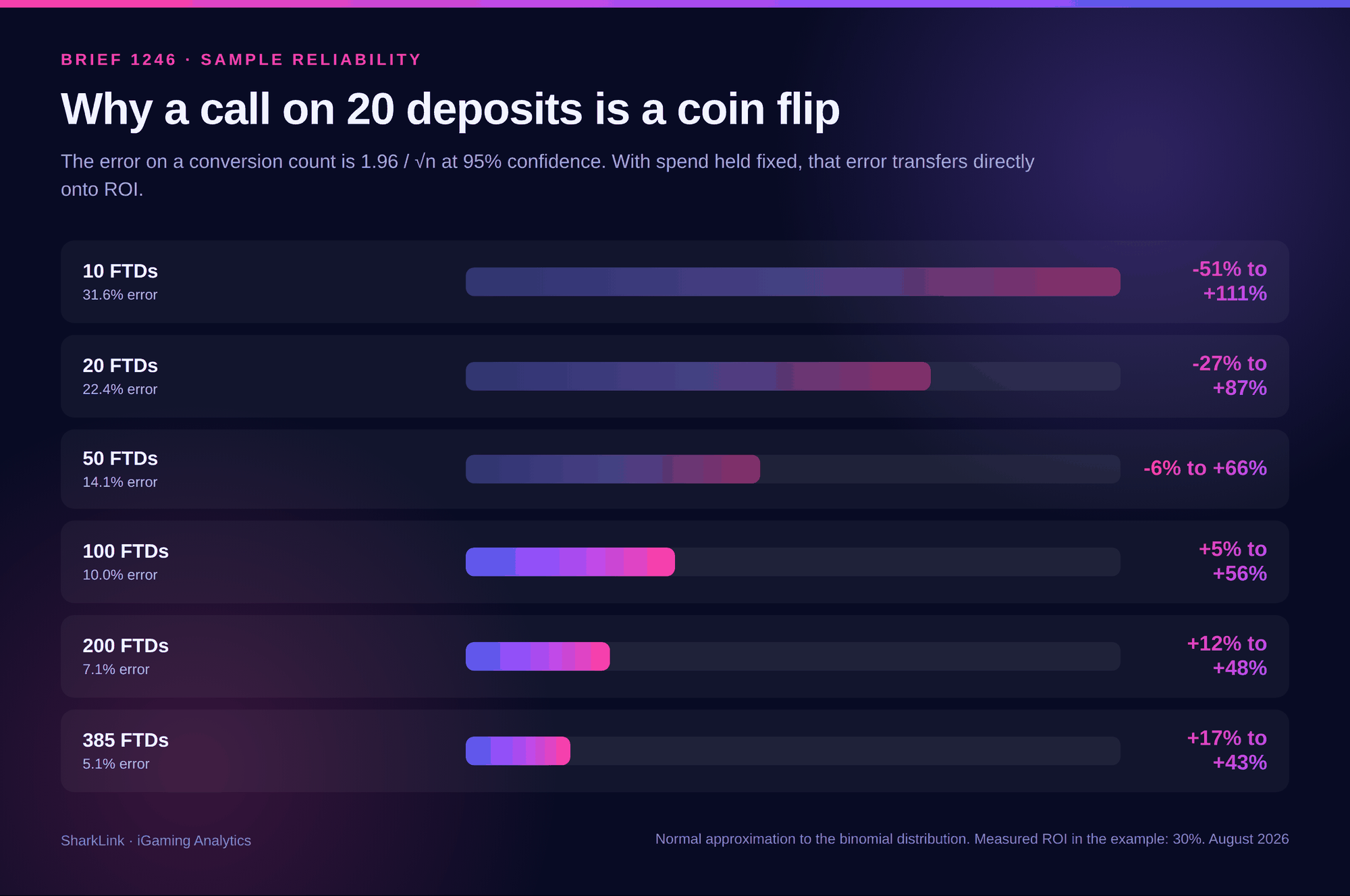 ROI reliability by FTD sample size