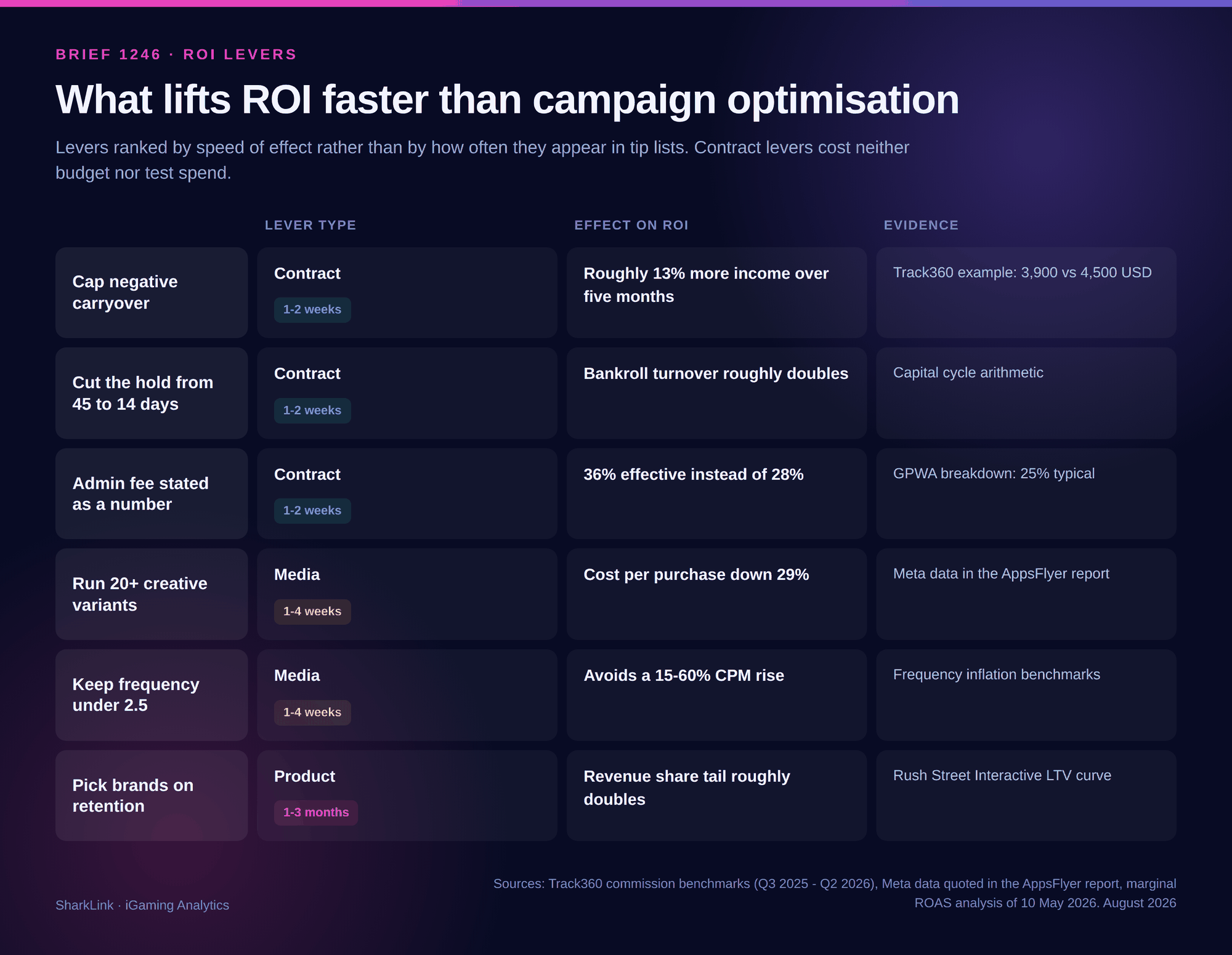 ROI levers ranked by speed of effect