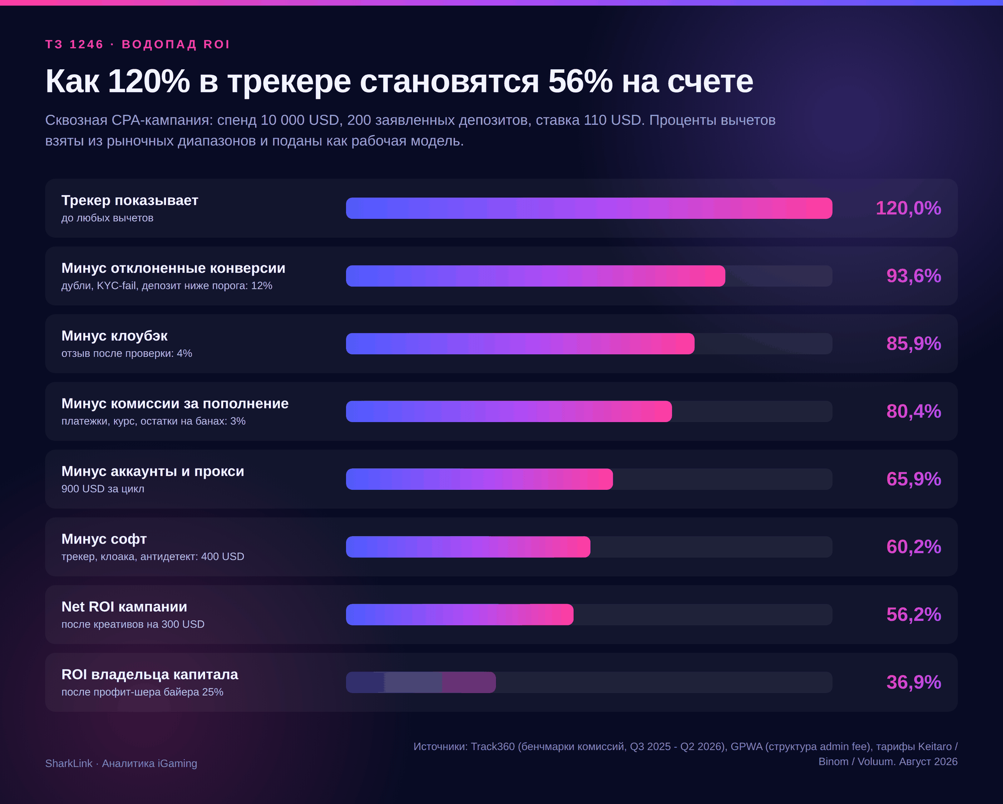 Водопад ROI на сквозной CPA-кампании