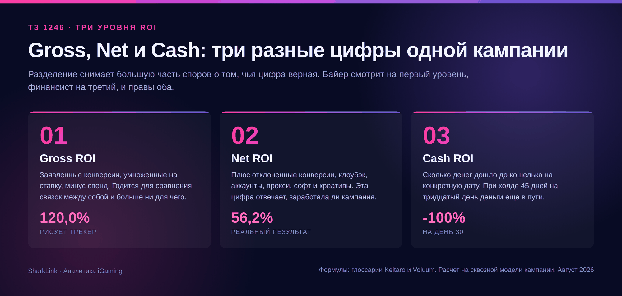 Три уровня ROI: Gross, Net и Cash