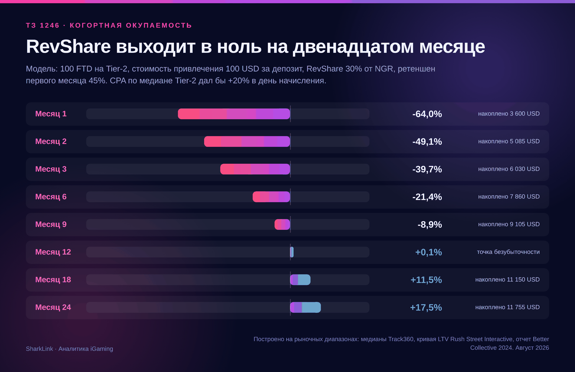 Когортная окупаемость RevShare по месяцам