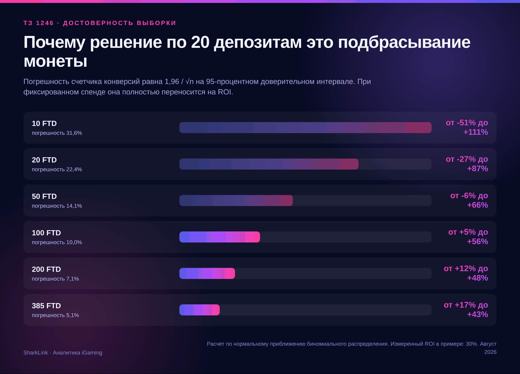 Достоверность ROI в зависимости от количества FTD