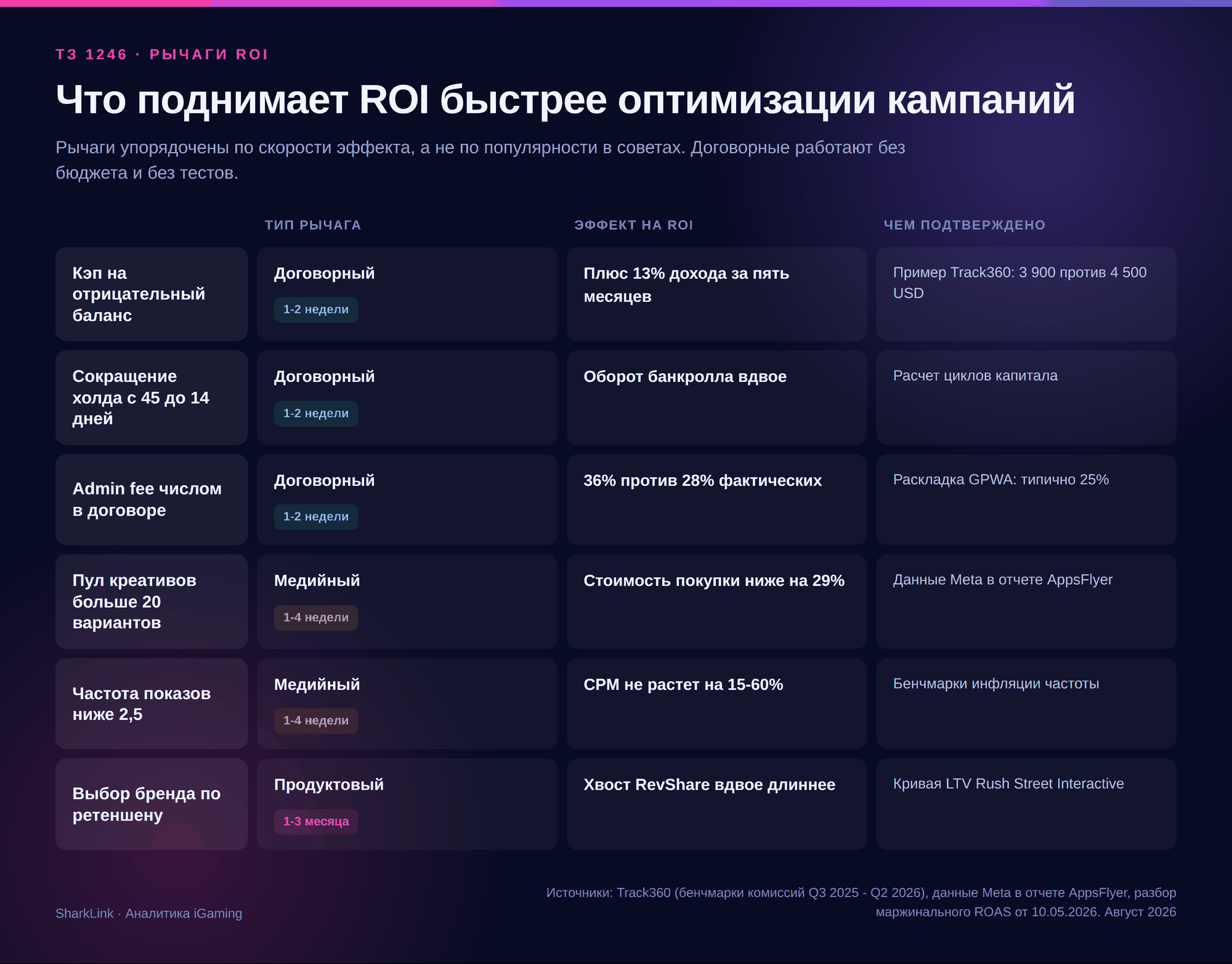 Рычаги повышения ROI по скорости эффекта