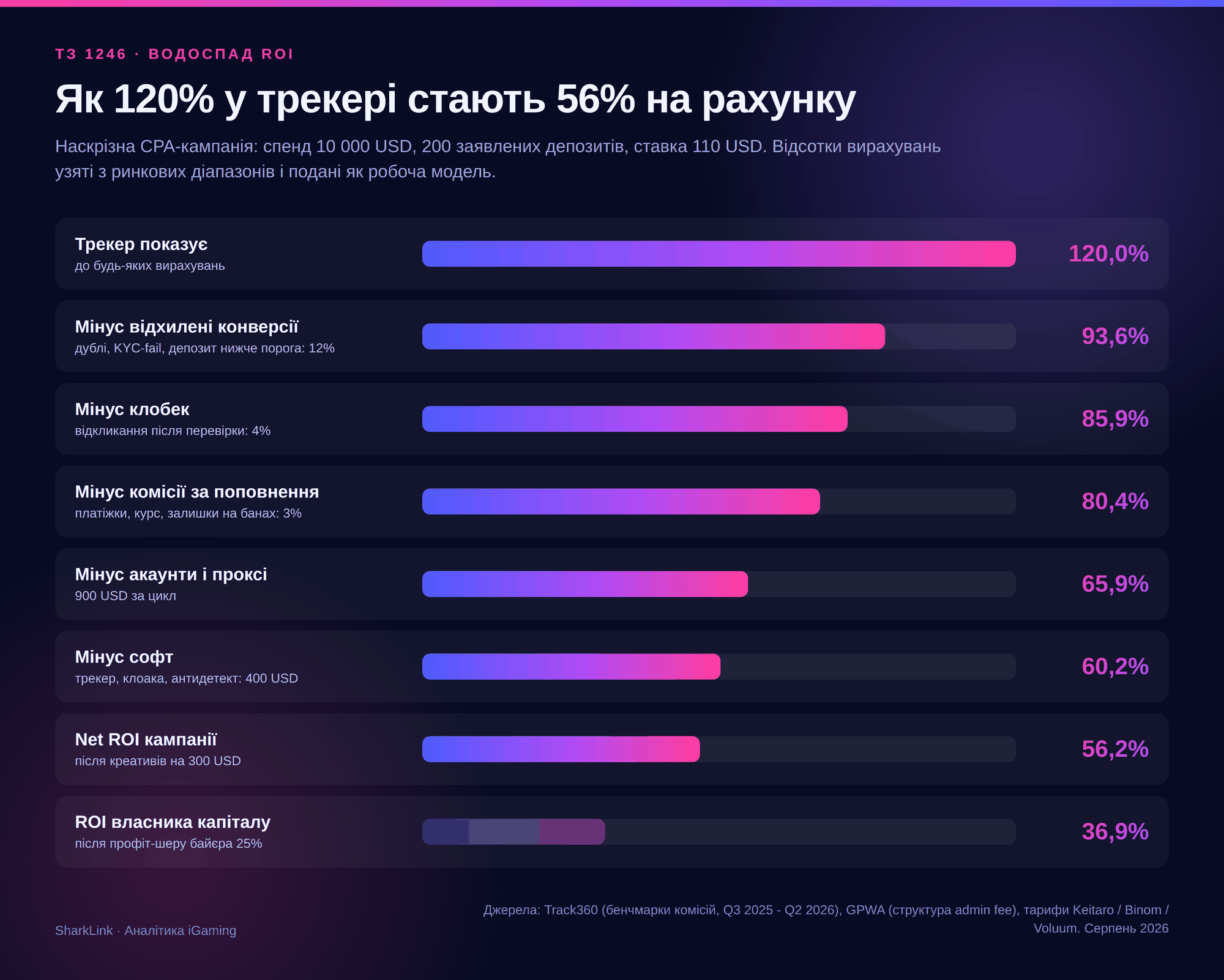 Водоспад ROI на наскрізній CPA-кампанії