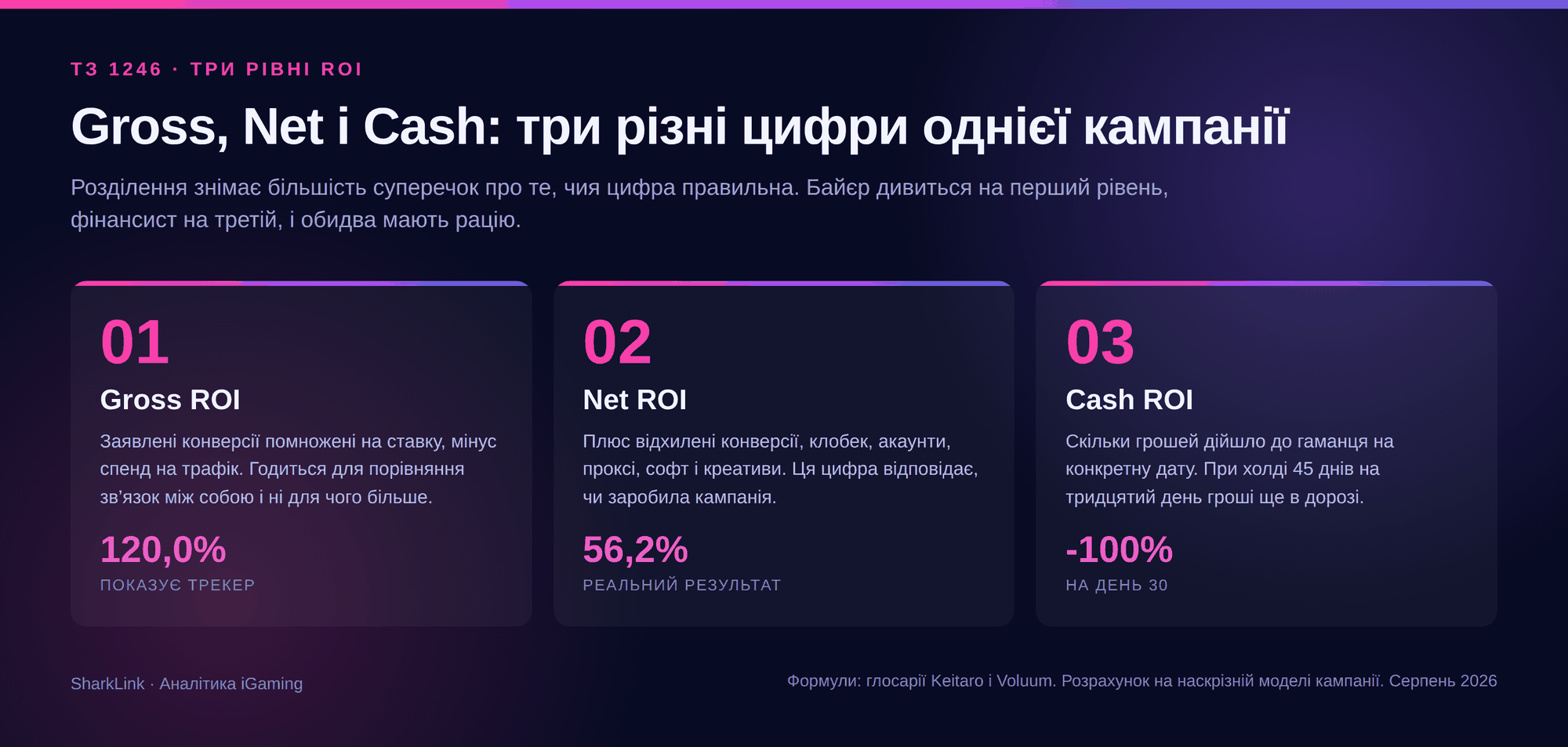 Три рівні ROI: Gross, Net і Cash