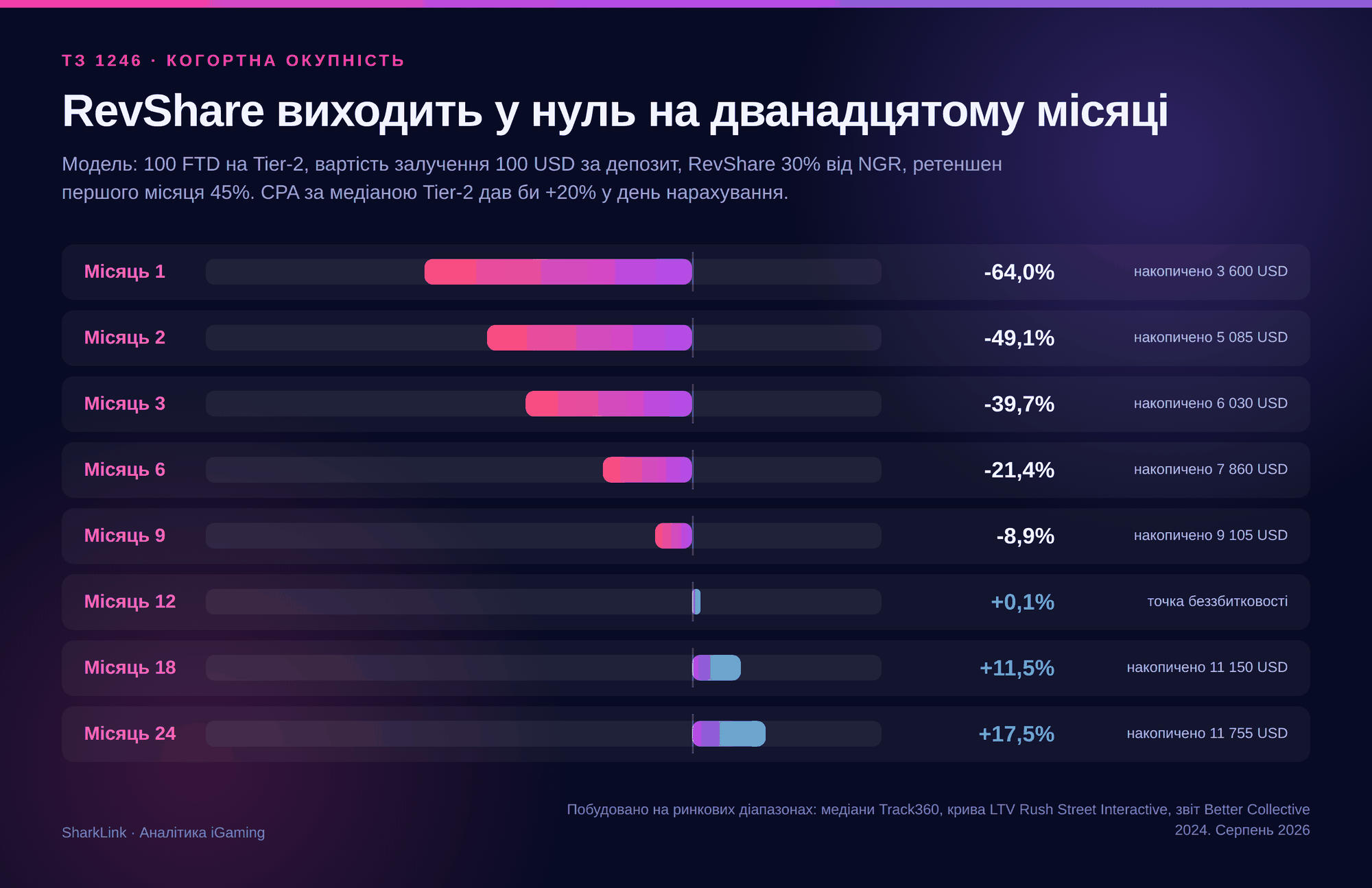 Когортна окупність RevShare по місяцях