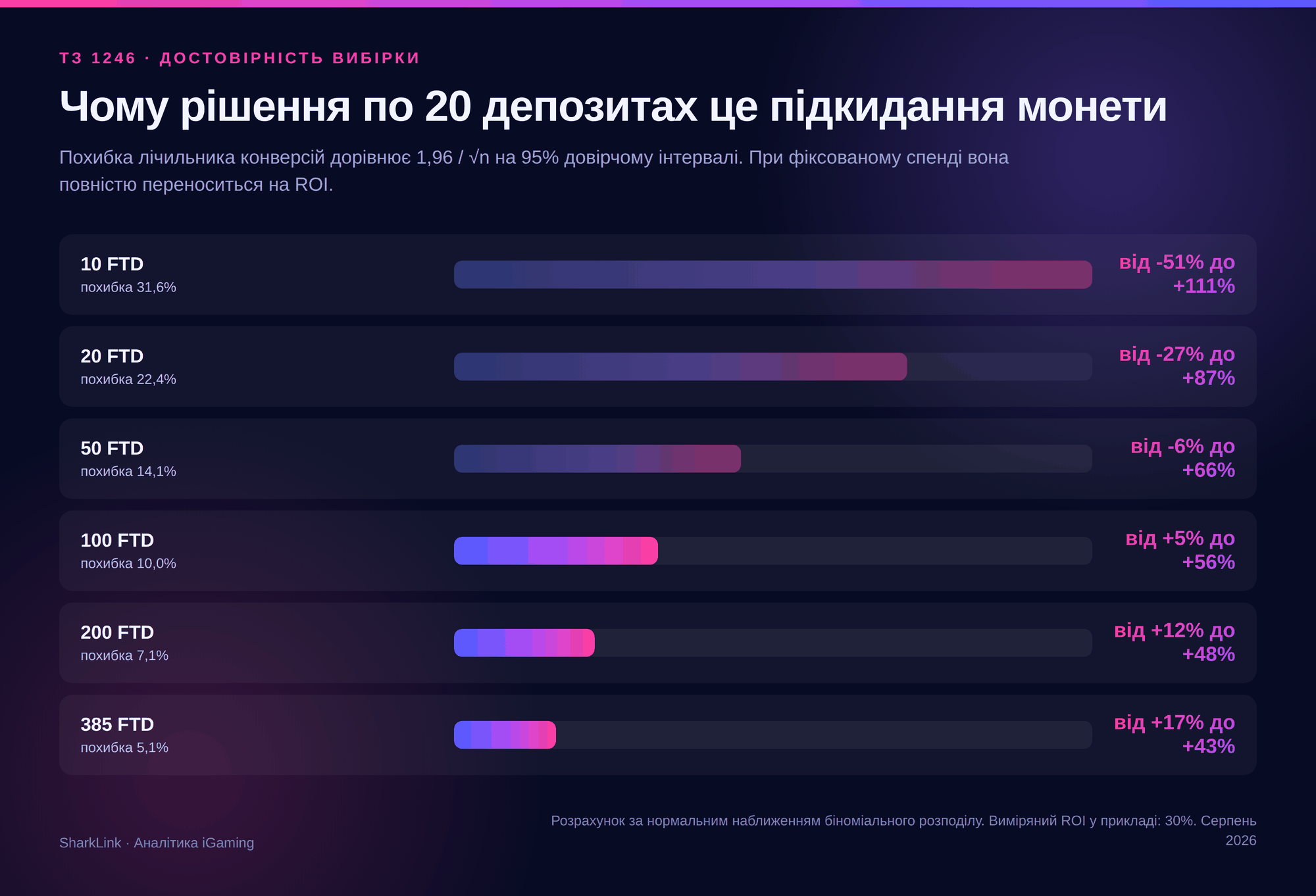 Достовірність ROI залежно від кількості FTD