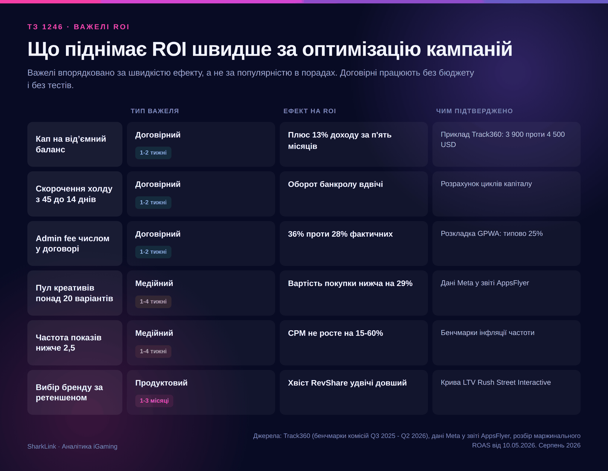 Важелі підвищення ROI за швидкістю ефекту