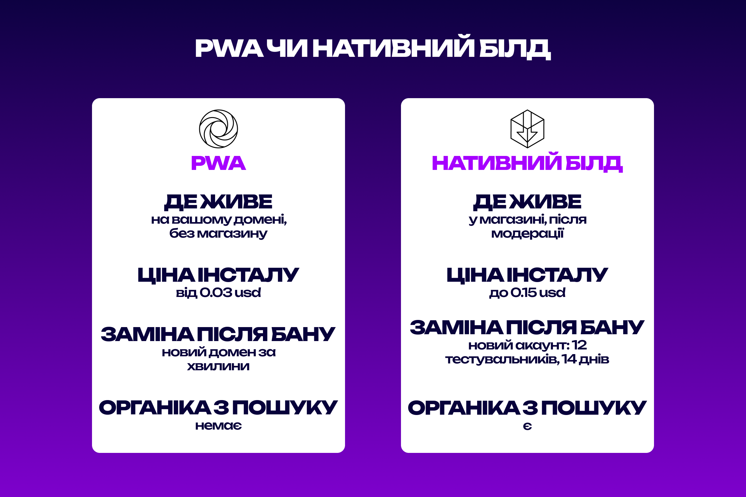 Порівняння PWA і нативного білда в оренді додатків