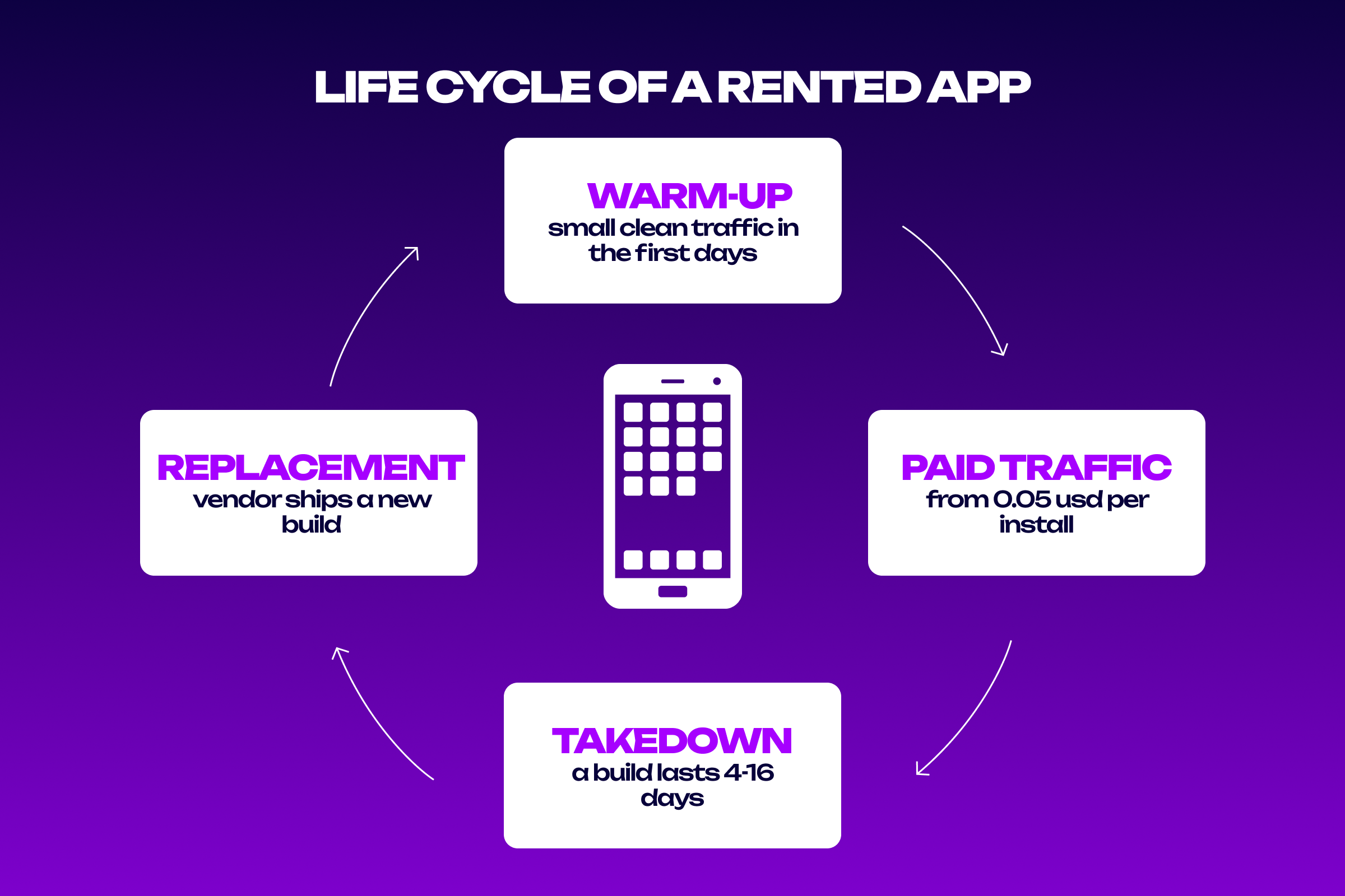 Life cycle of a rented application from launch to ban