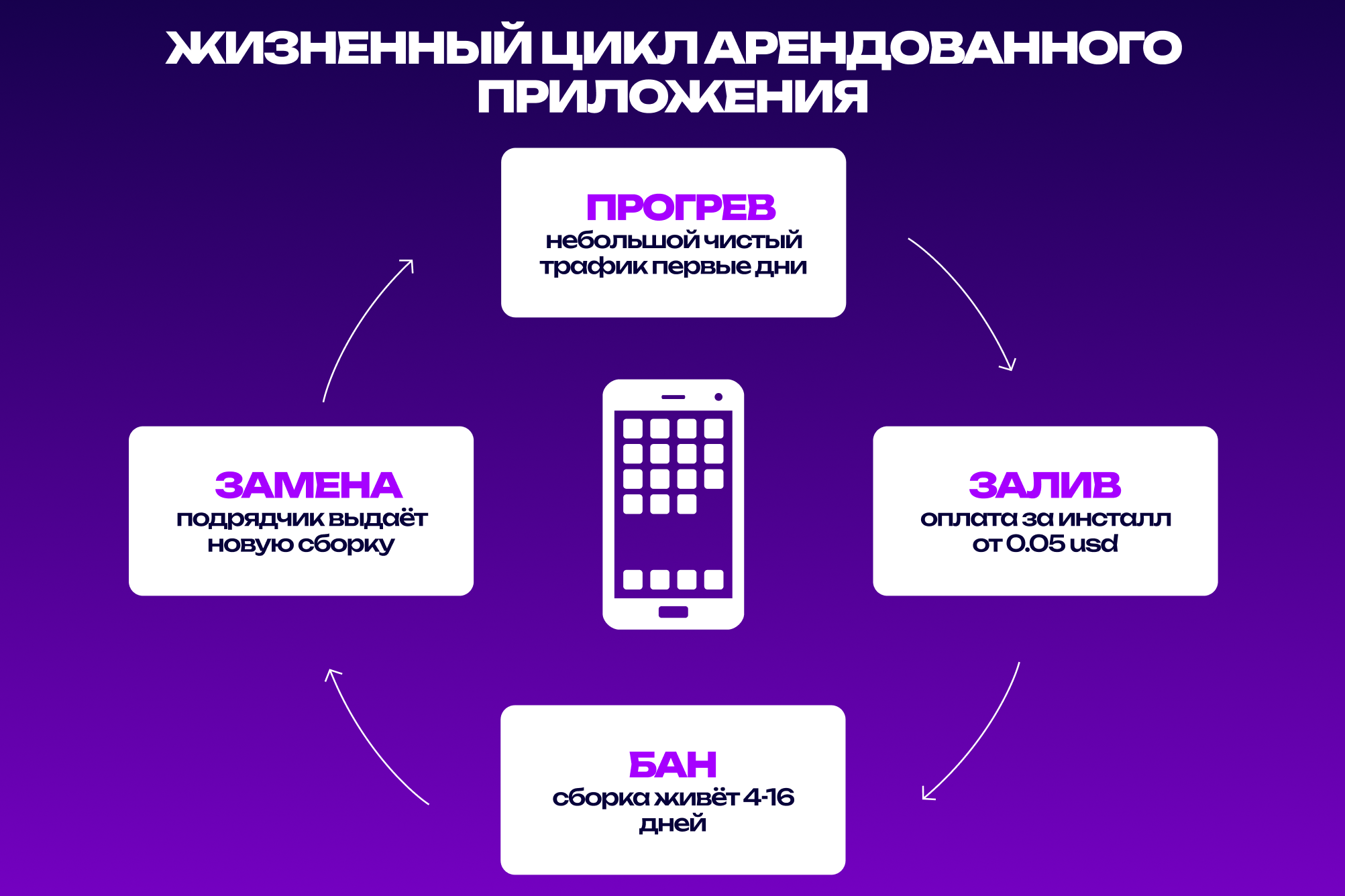 Жизненный цикл арендованного приложения от залива до бана