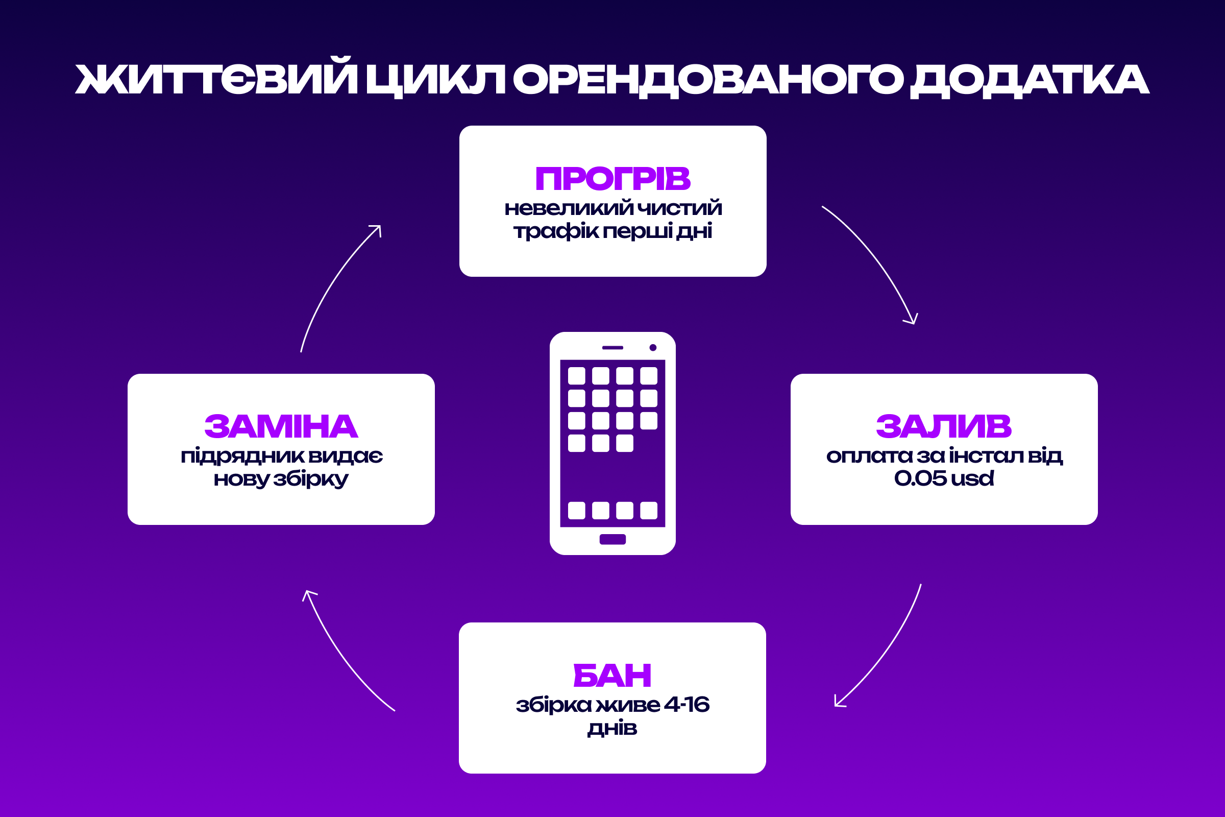 Життєвий цикл орендованого додатка від заливу до бану