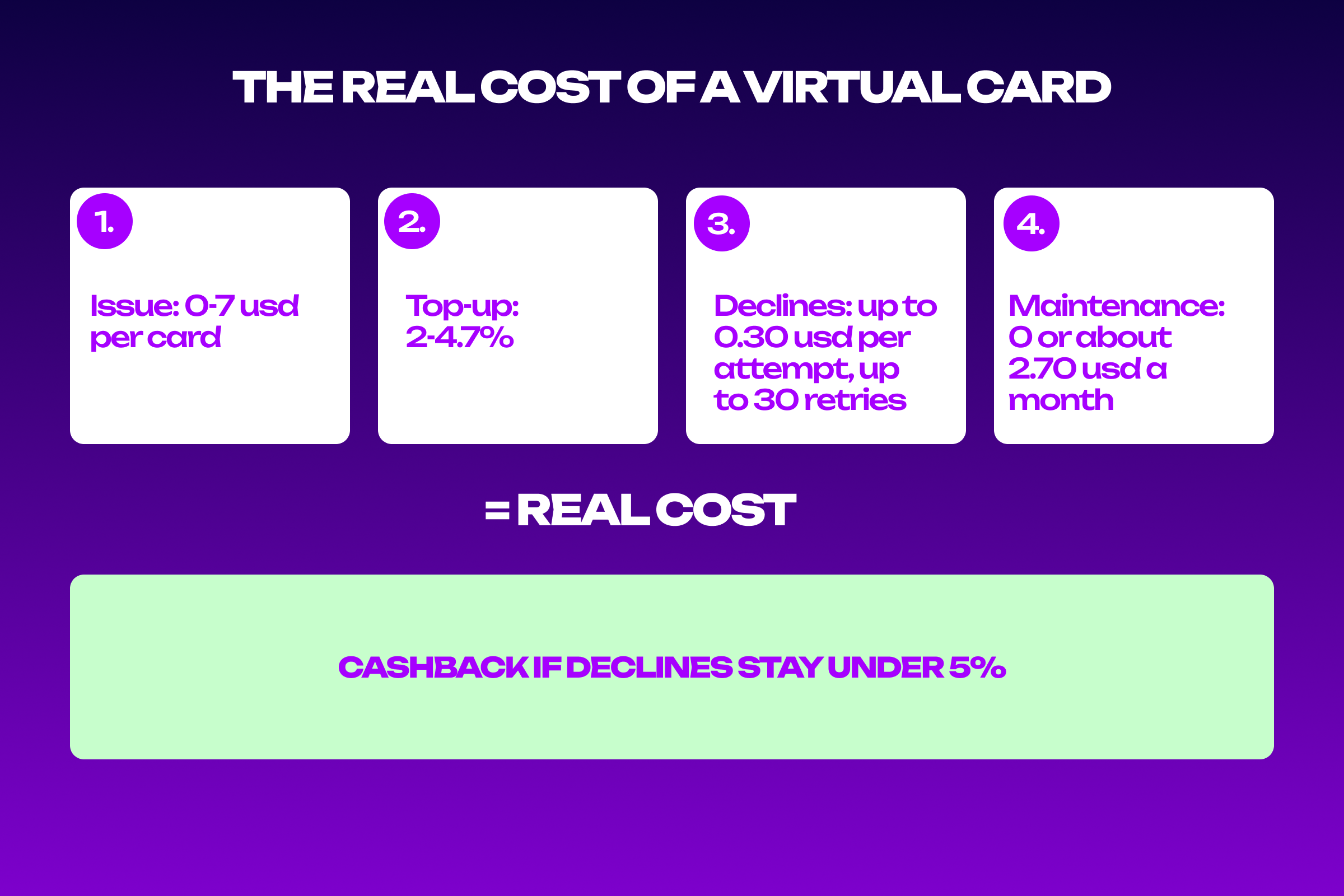 Cost breakdown for virtual cards for affiliate marketing: issue, top-up, declines and maintenance