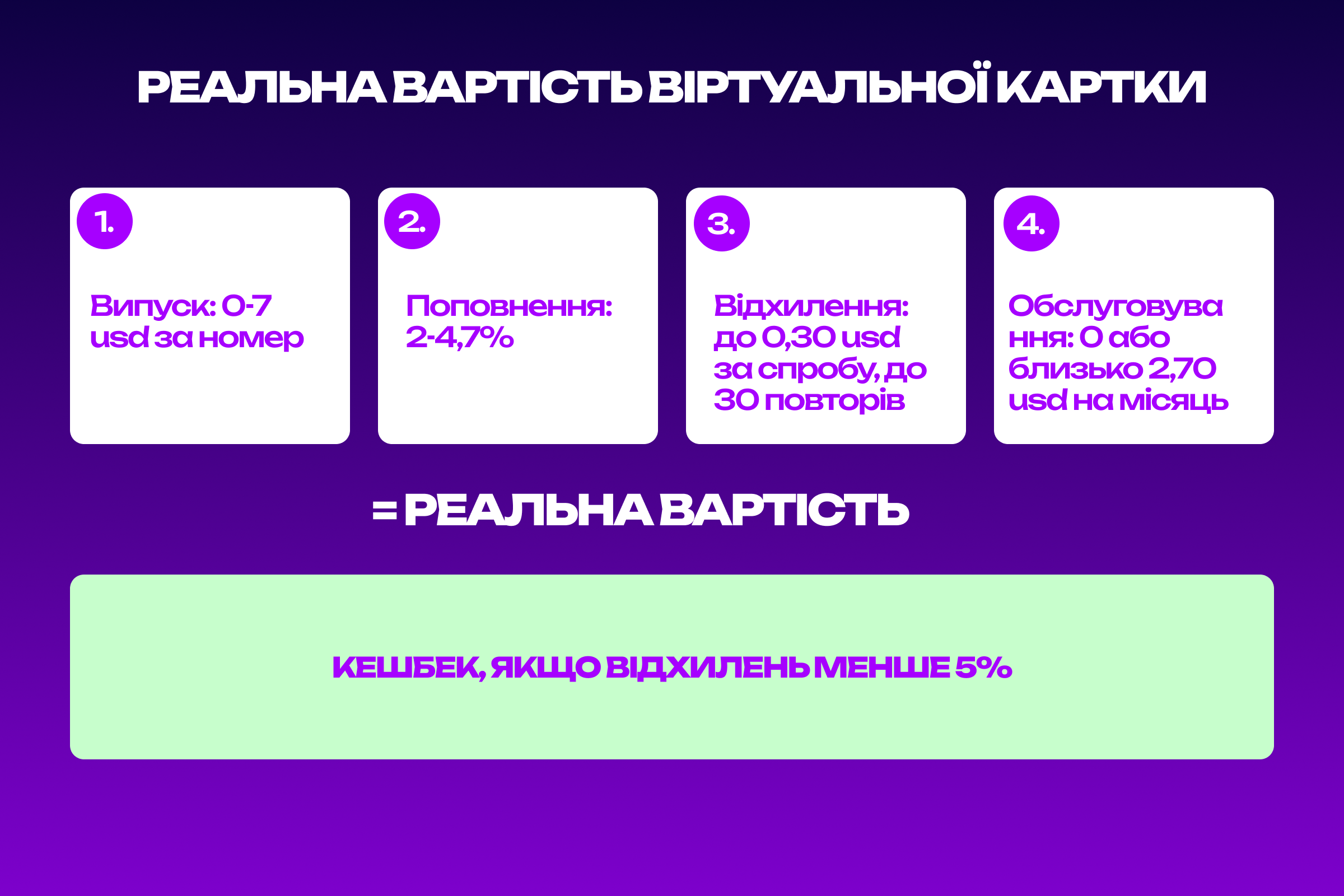 Схема витрат на віртуальні картки для арбітражу: випуск, поповнення, відхилення й обслуговування