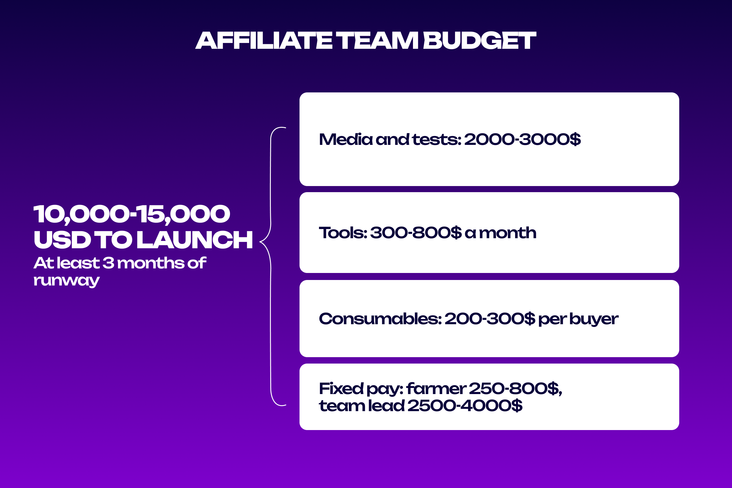What the monthly budget of an affiliate team consists of