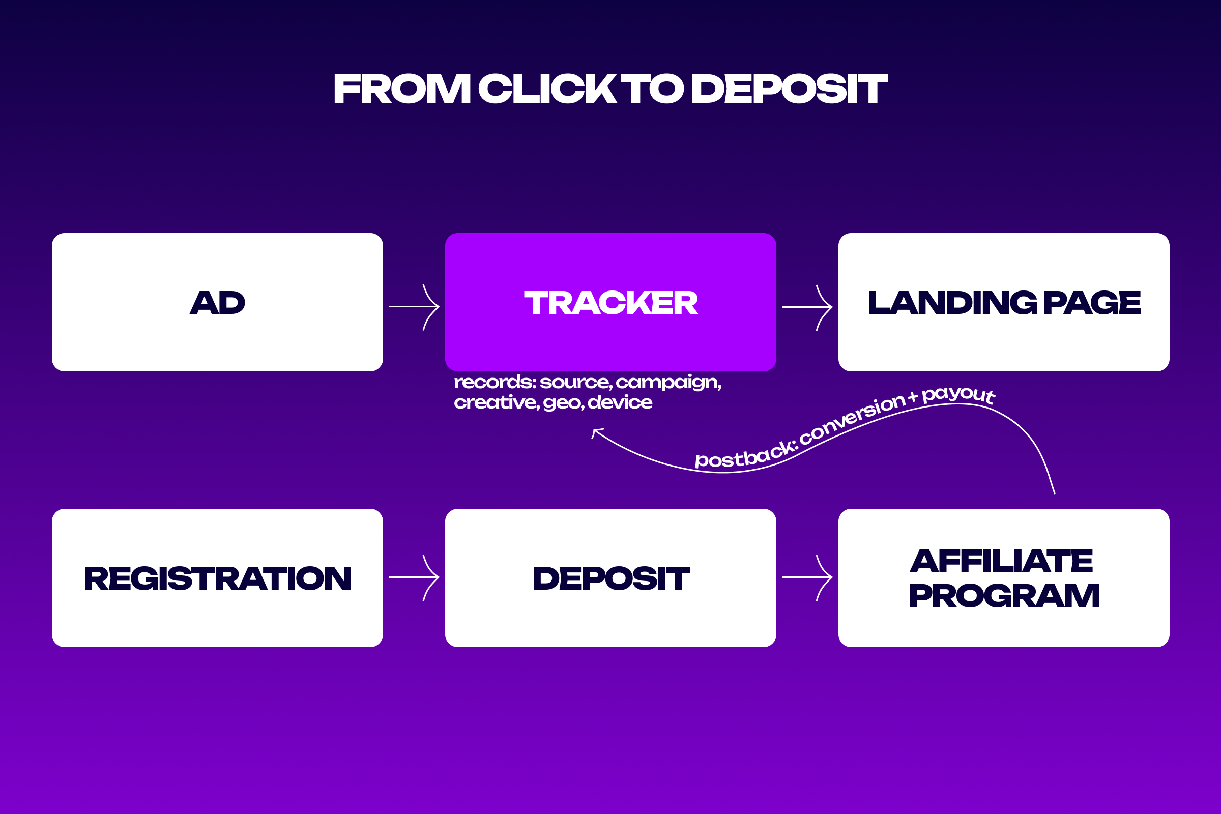 From click to deposit in traffic arbitrage