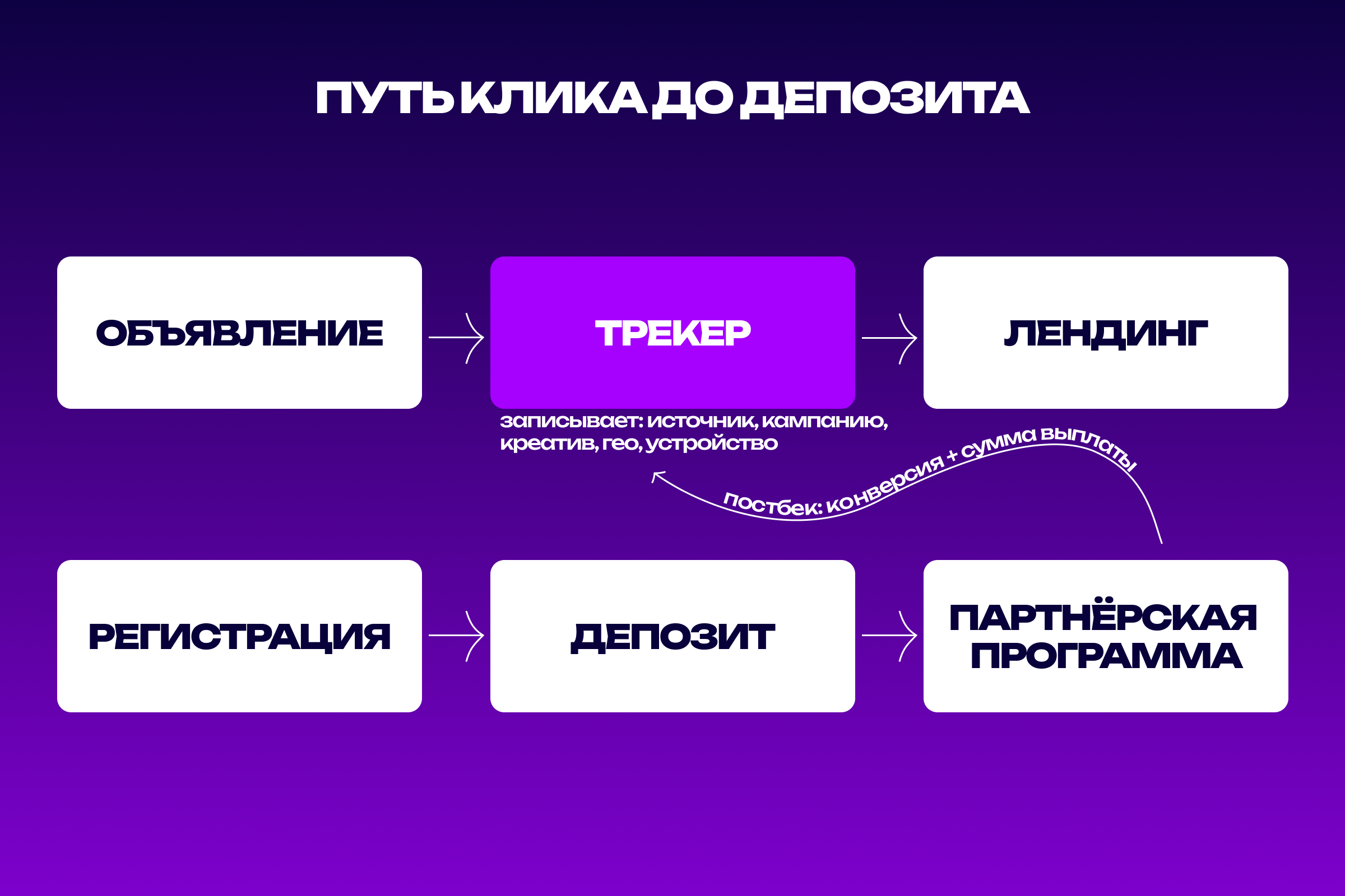 Путь клика до депозита в арбитраже трафика