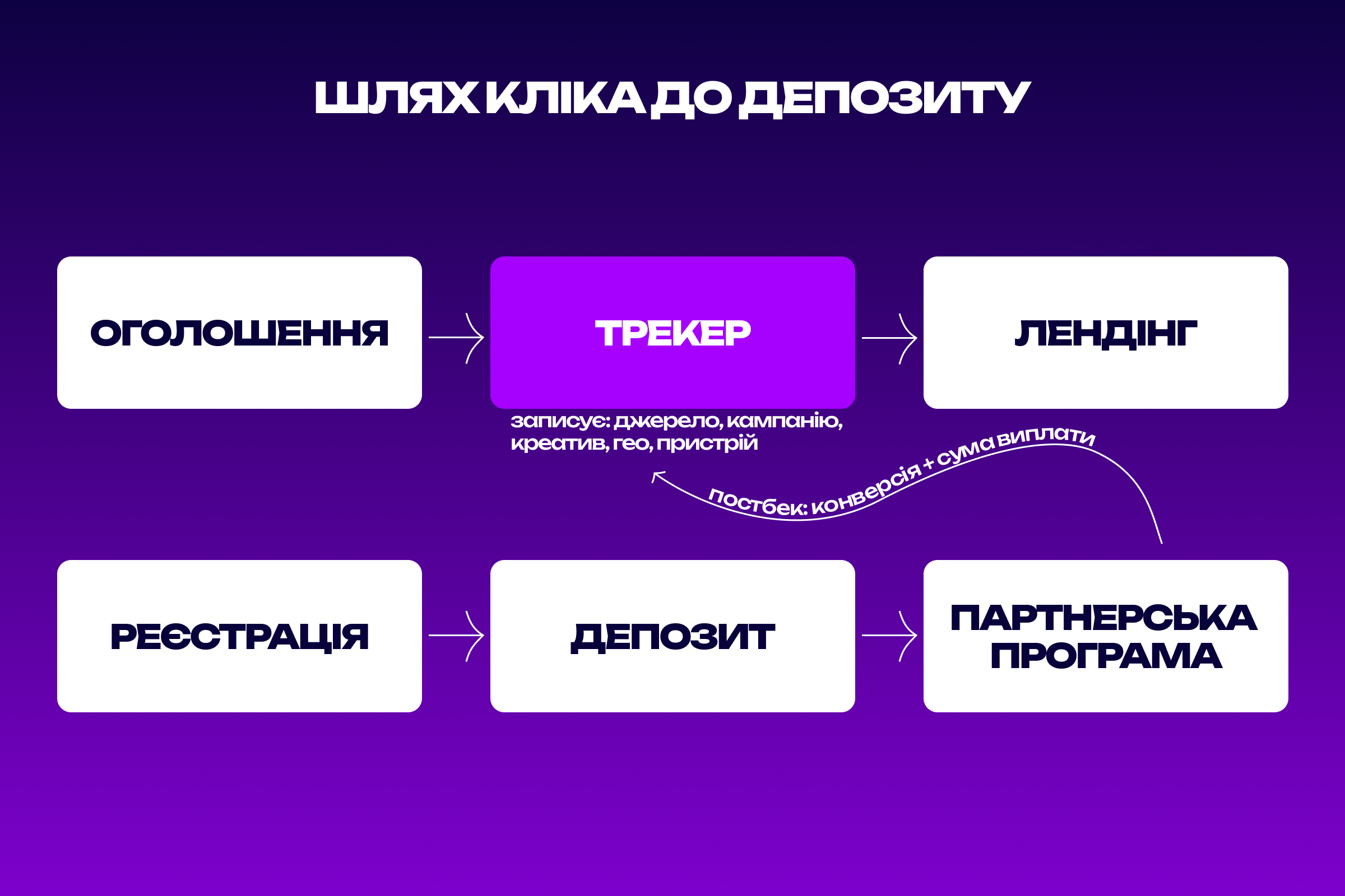 Шлях кліка до депозиту в арбітражі трафіку