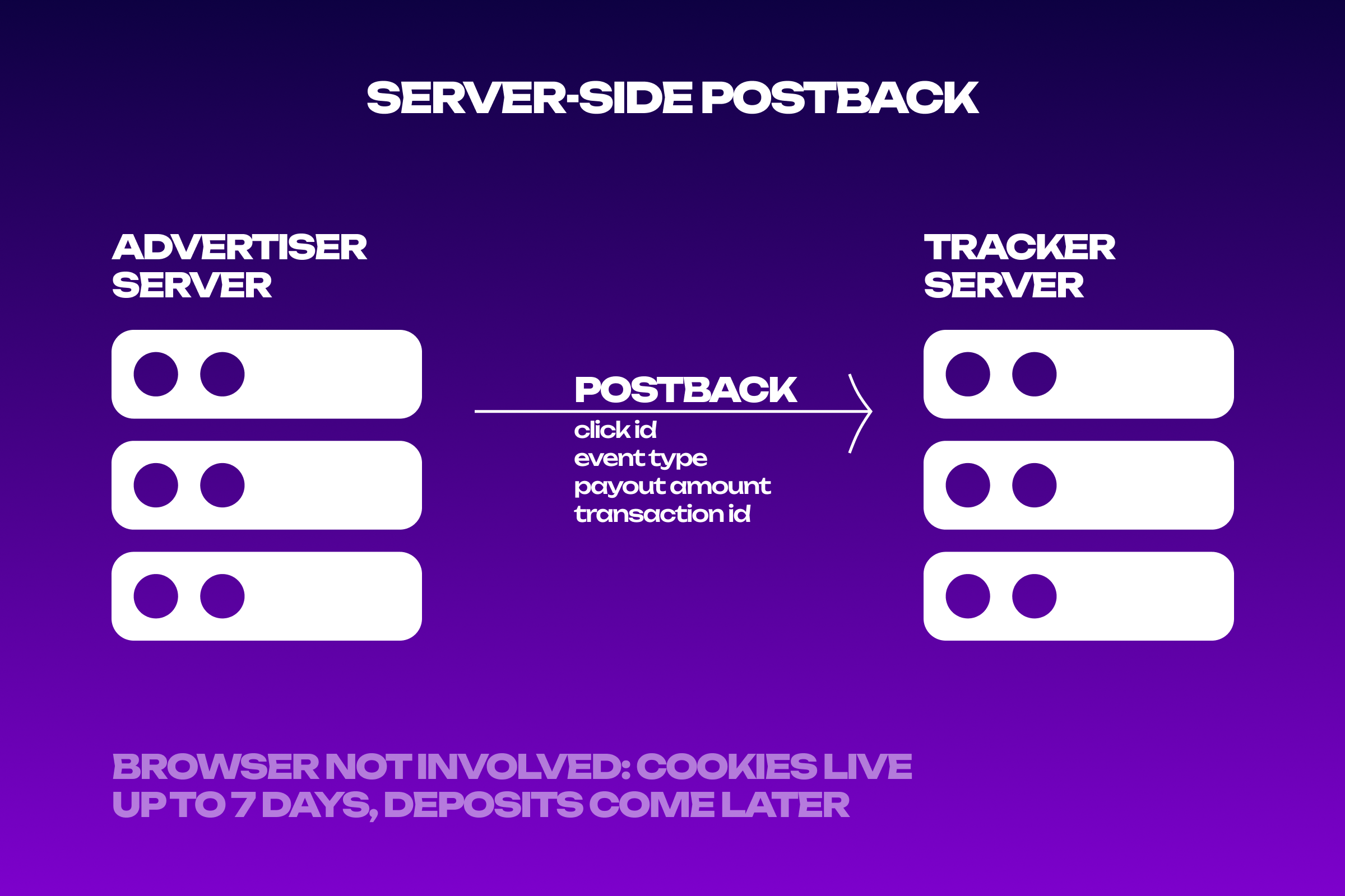 How a server-side postback works between advertiser and tracker