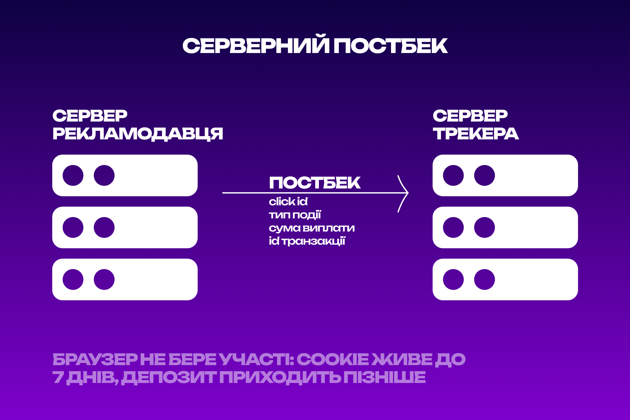 Як працює серверний постбек між рекламодавцем і трекером